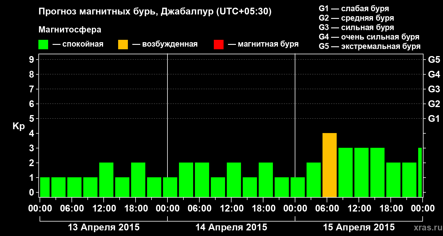 Прогноз геомагнитного индекса&nbsp;Kp