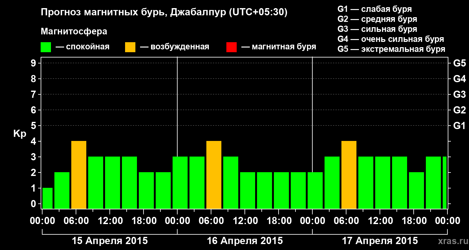 Прогноз геомагнитного индекса&nbsp;Kp