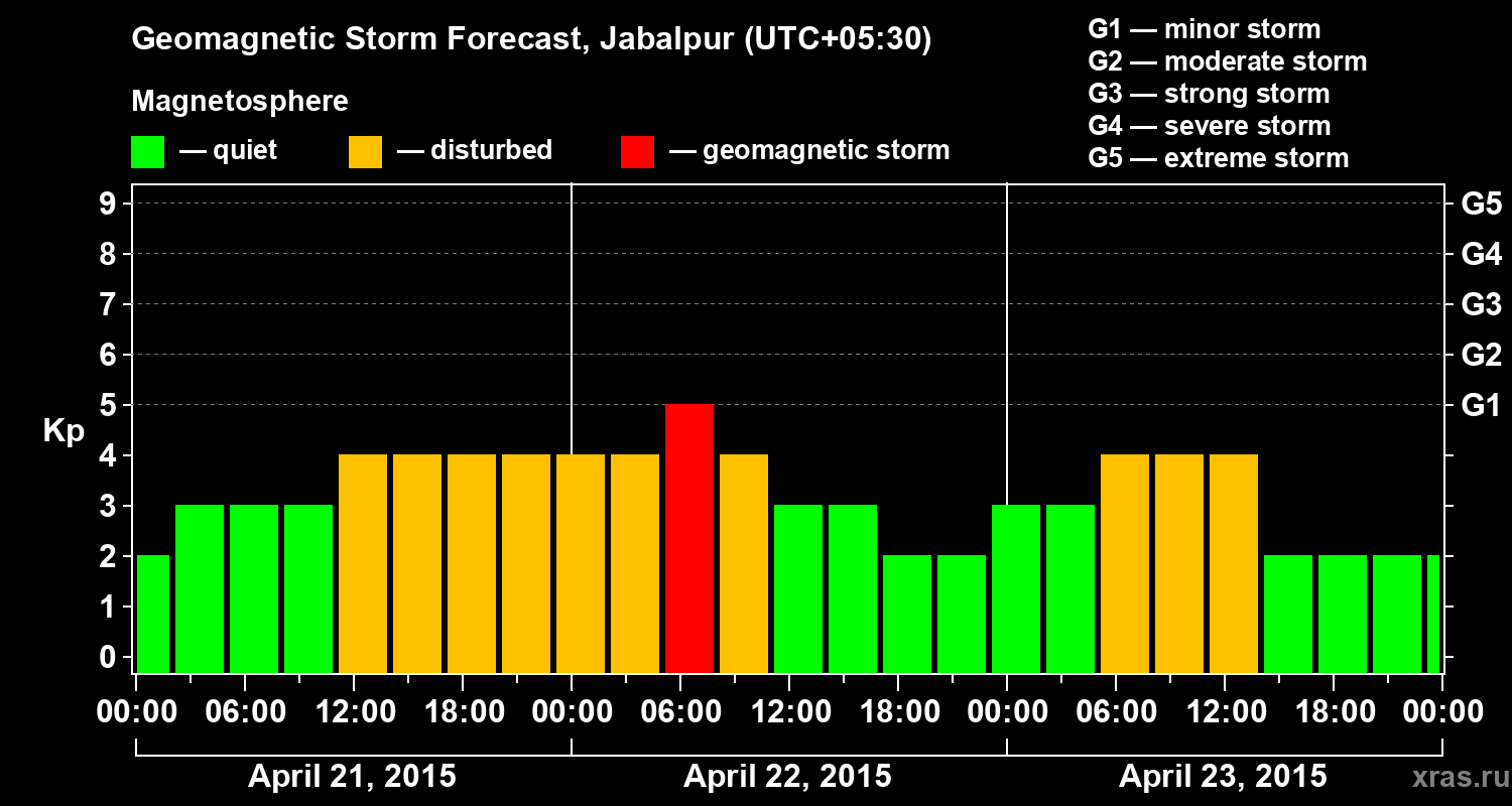 Forecast of the geomagnetic index&nbsp;Kp