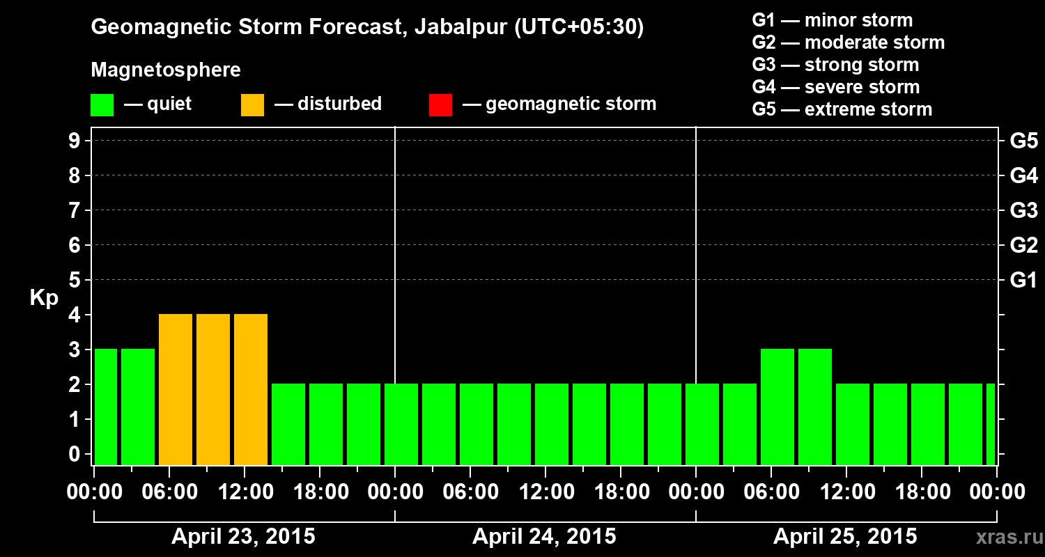Forecast of the geomagnetic index&nbsp;Kp