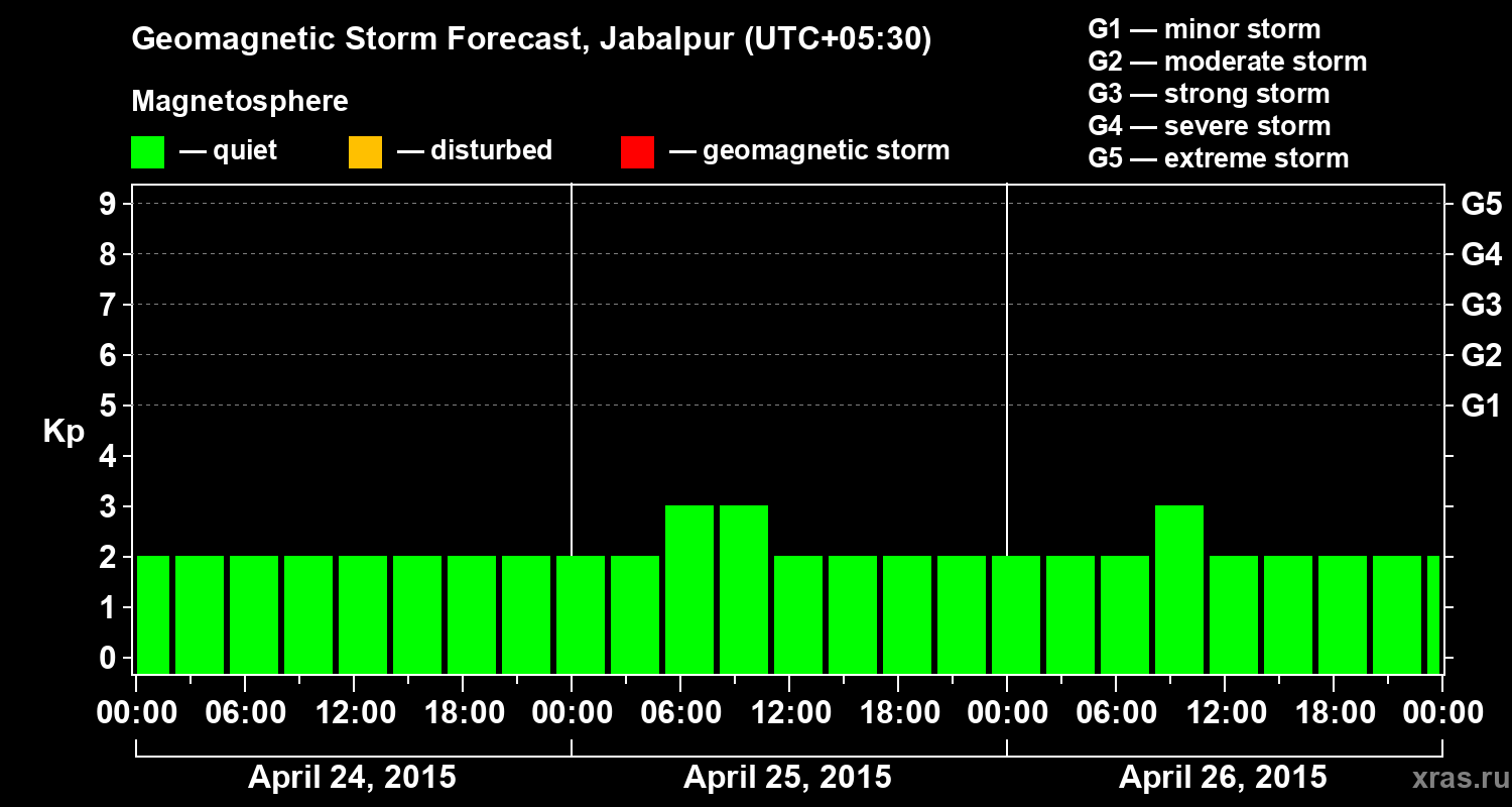 Forecast of the geomagnetic index&nbsp;Kp