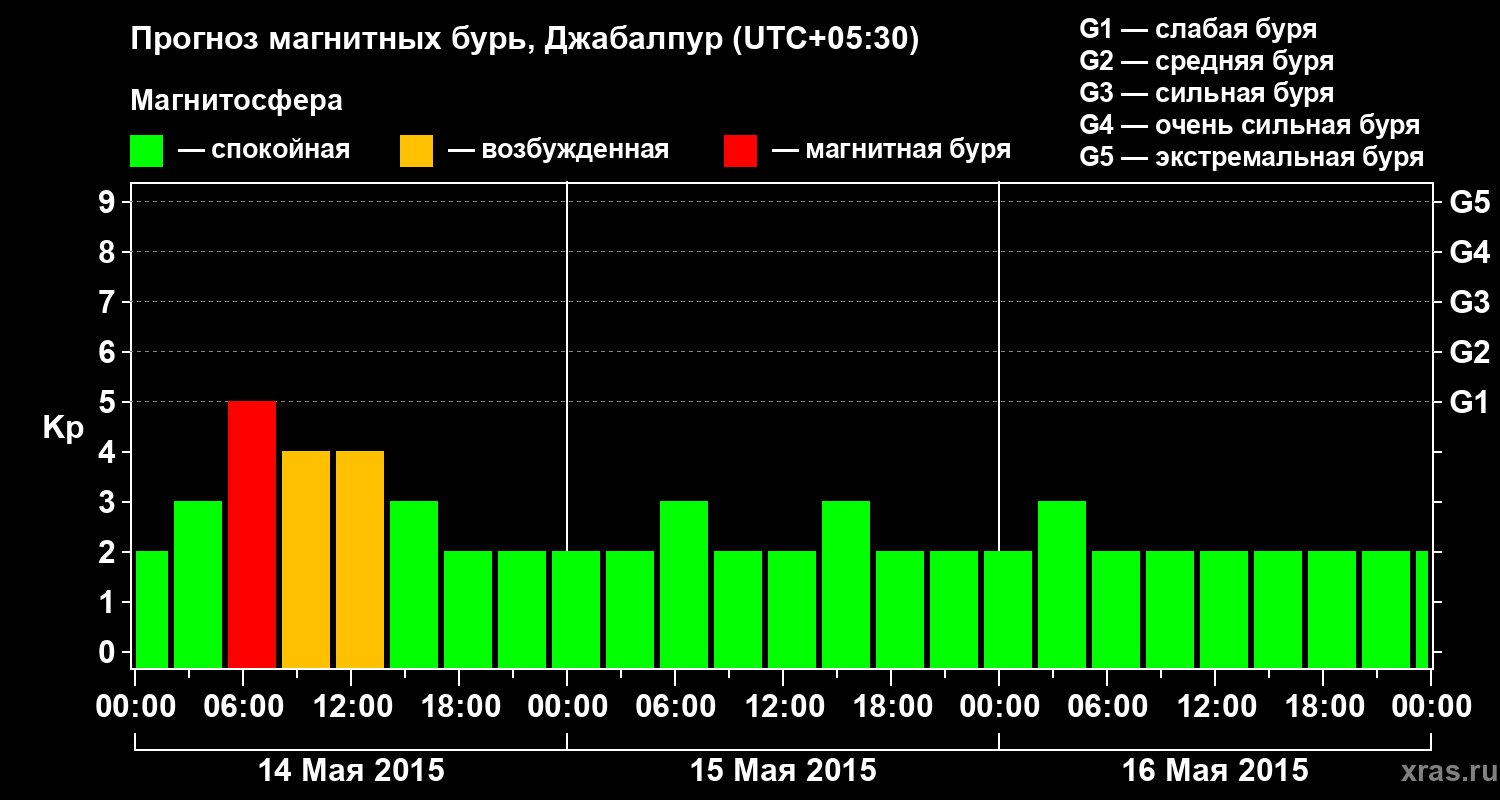 Прогноз геомагнитного индекса&nbsp;Kp