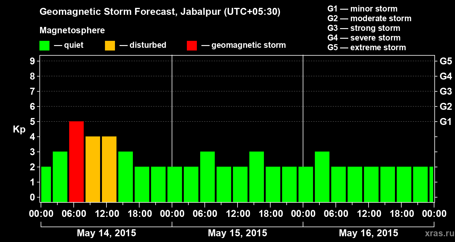 Forecast of the geomagnetic index&nbsp;Kp
