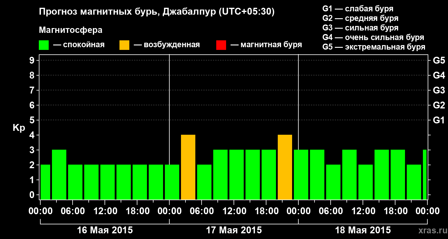 Прогноз геомагнитного индекса&nbsp;Kp