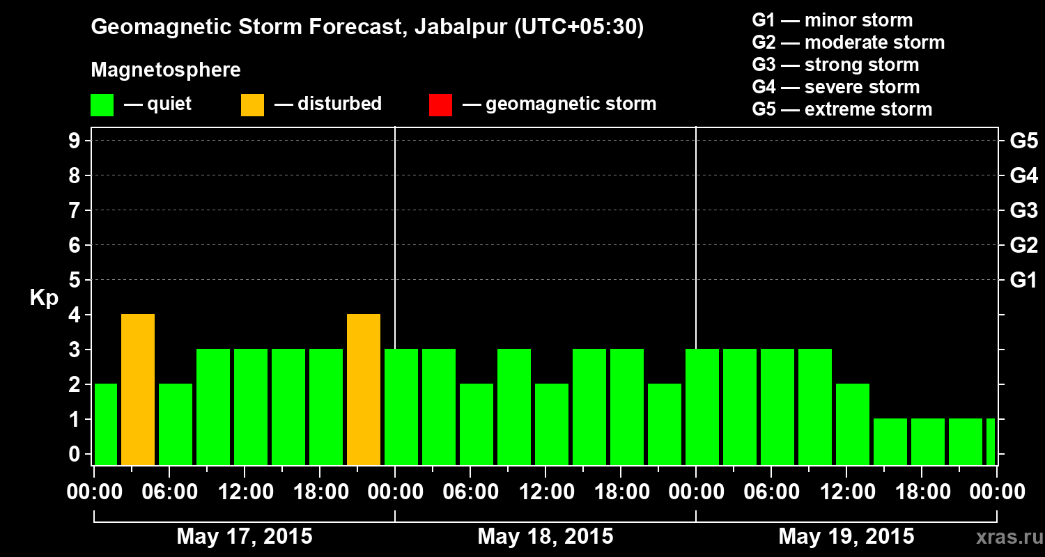 Forecast of the geomagnetic index&nbsp;Kp
