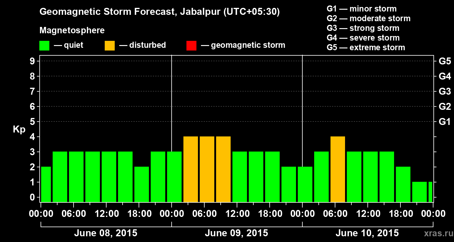 Forecast of the geomagnetic index&nbsp;Kp