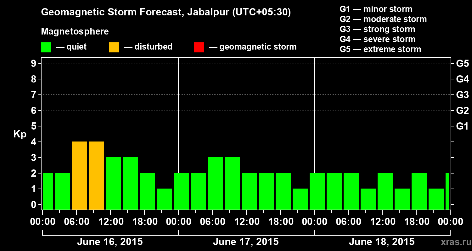 Forecast of the geomagnetic index&nbsp;Kp