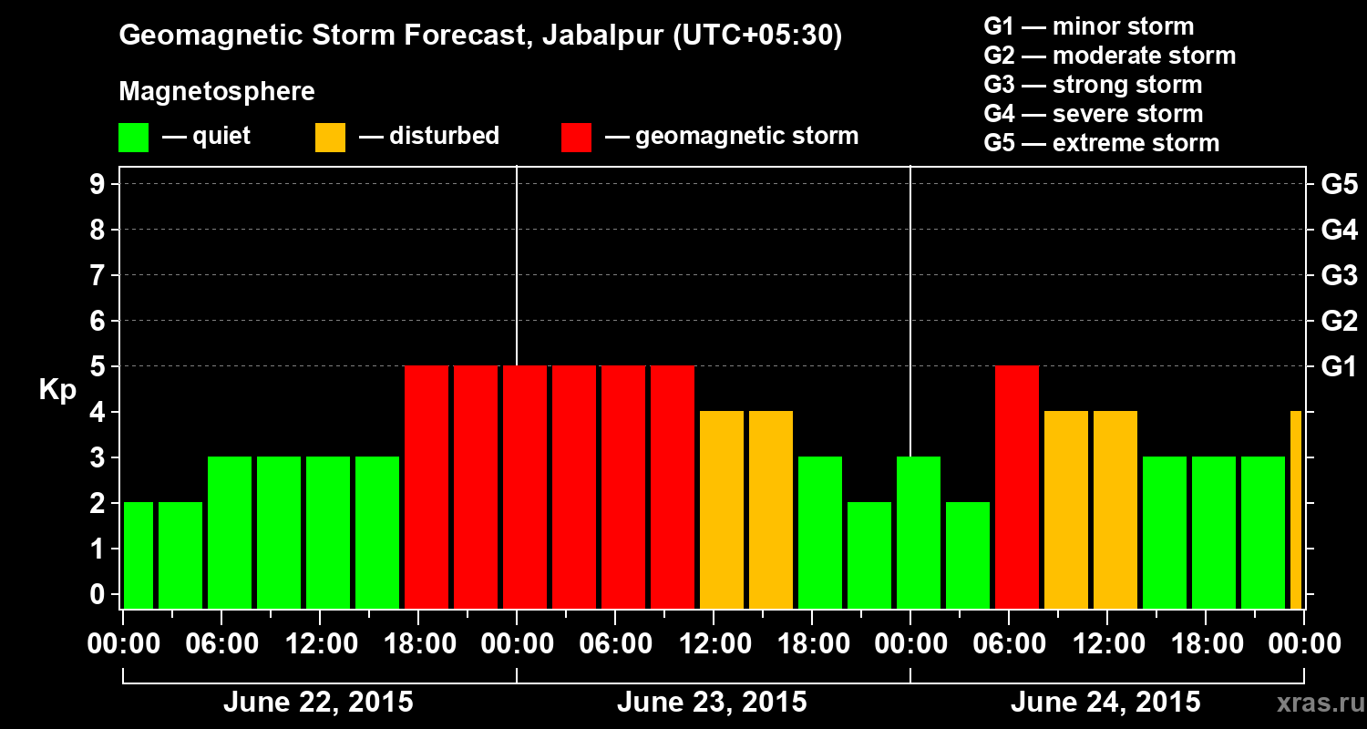 Forecast of the geomagnetic index&nbsp;Kp