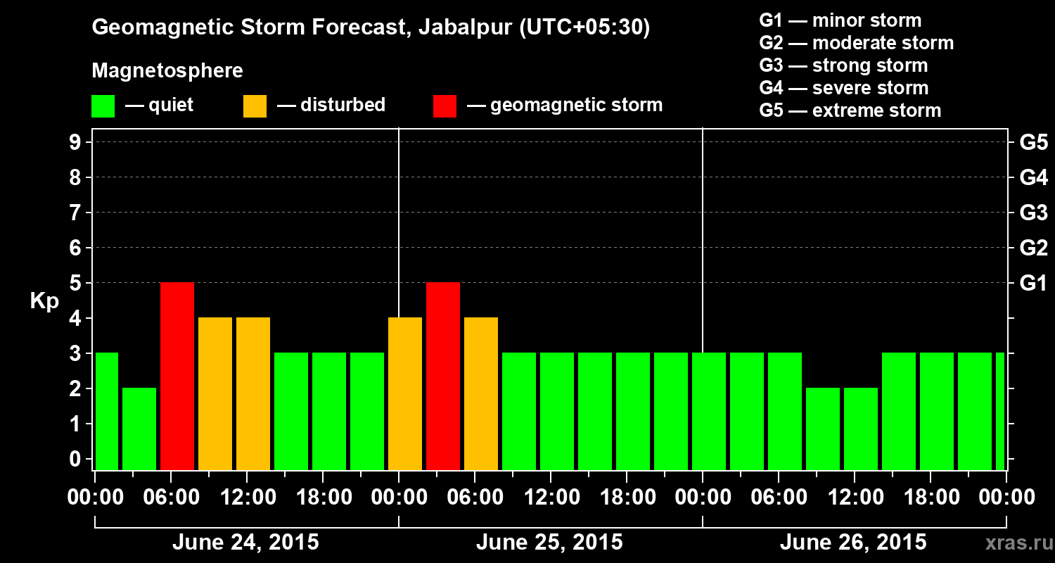 Forecast of the geomagnetic index&nbsp;Kp