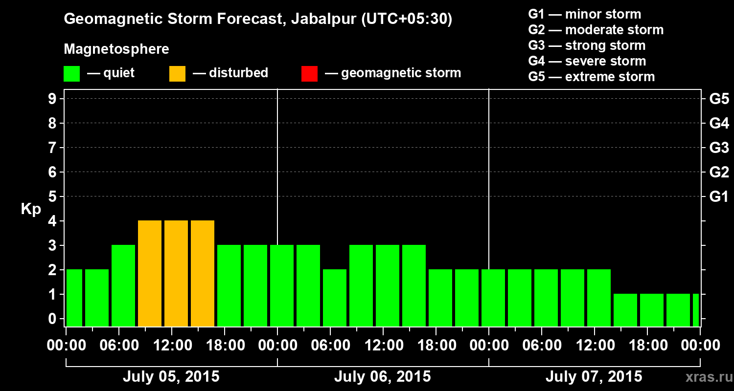 Forecast of the geomagnetic index&nbsp;Kp
