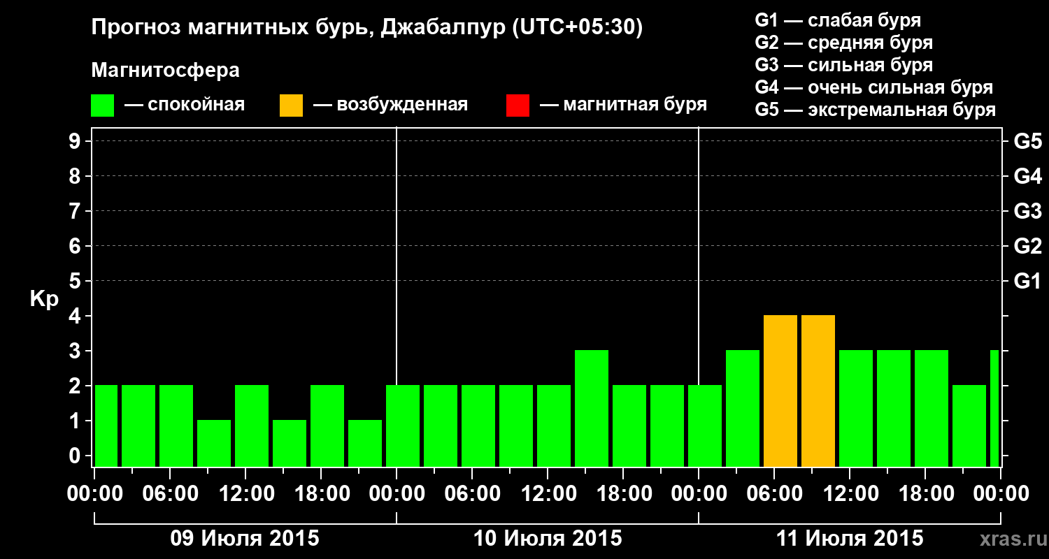 Прогноз геомагнитного индекса&nbsp;Kp