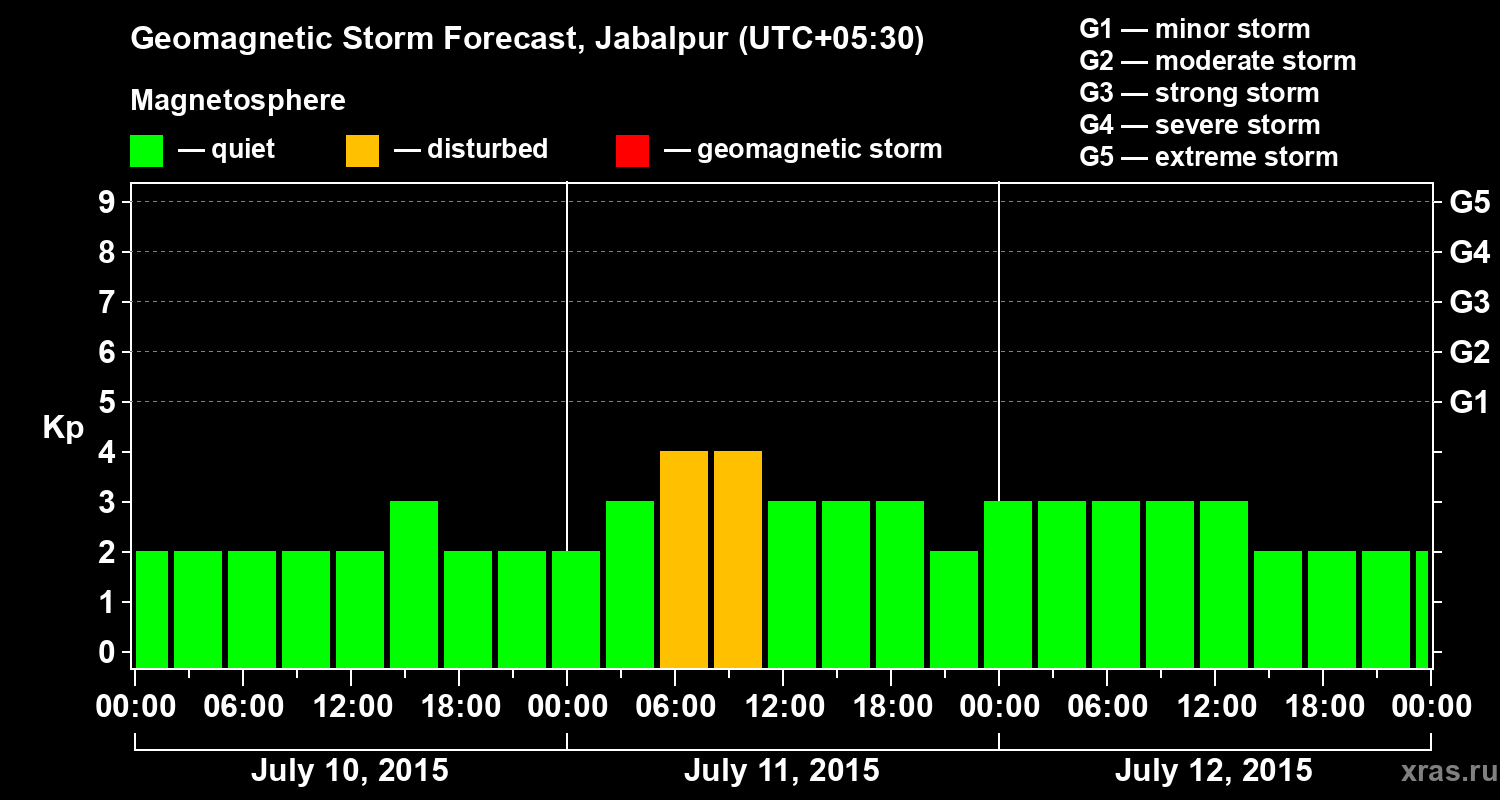 Forecast of the geomagnetic index&nbsp;Kp