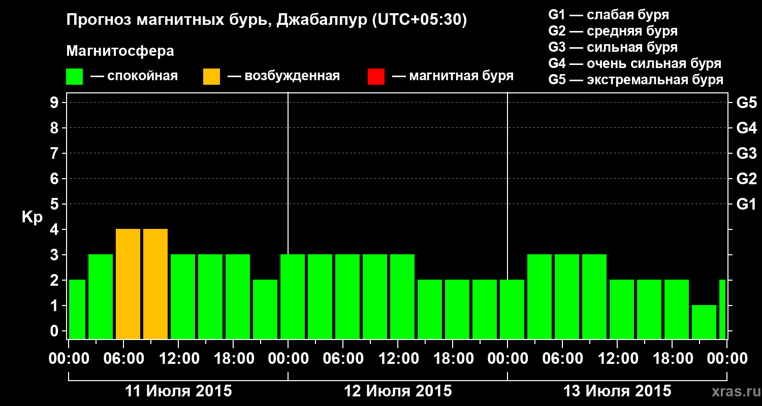 Прогноз геомагнитного индекса&nbsp;Kp