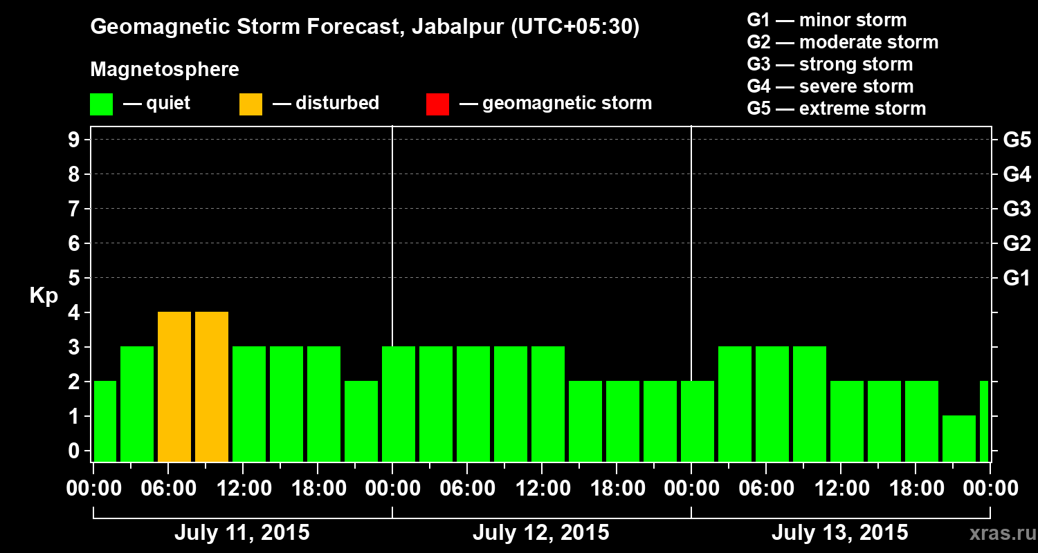 Forecast of the geomagnetic index&nbsp;Kp