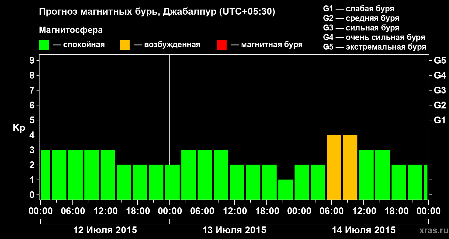 Прогноз геомагнитного индекса&nbsp;Kp