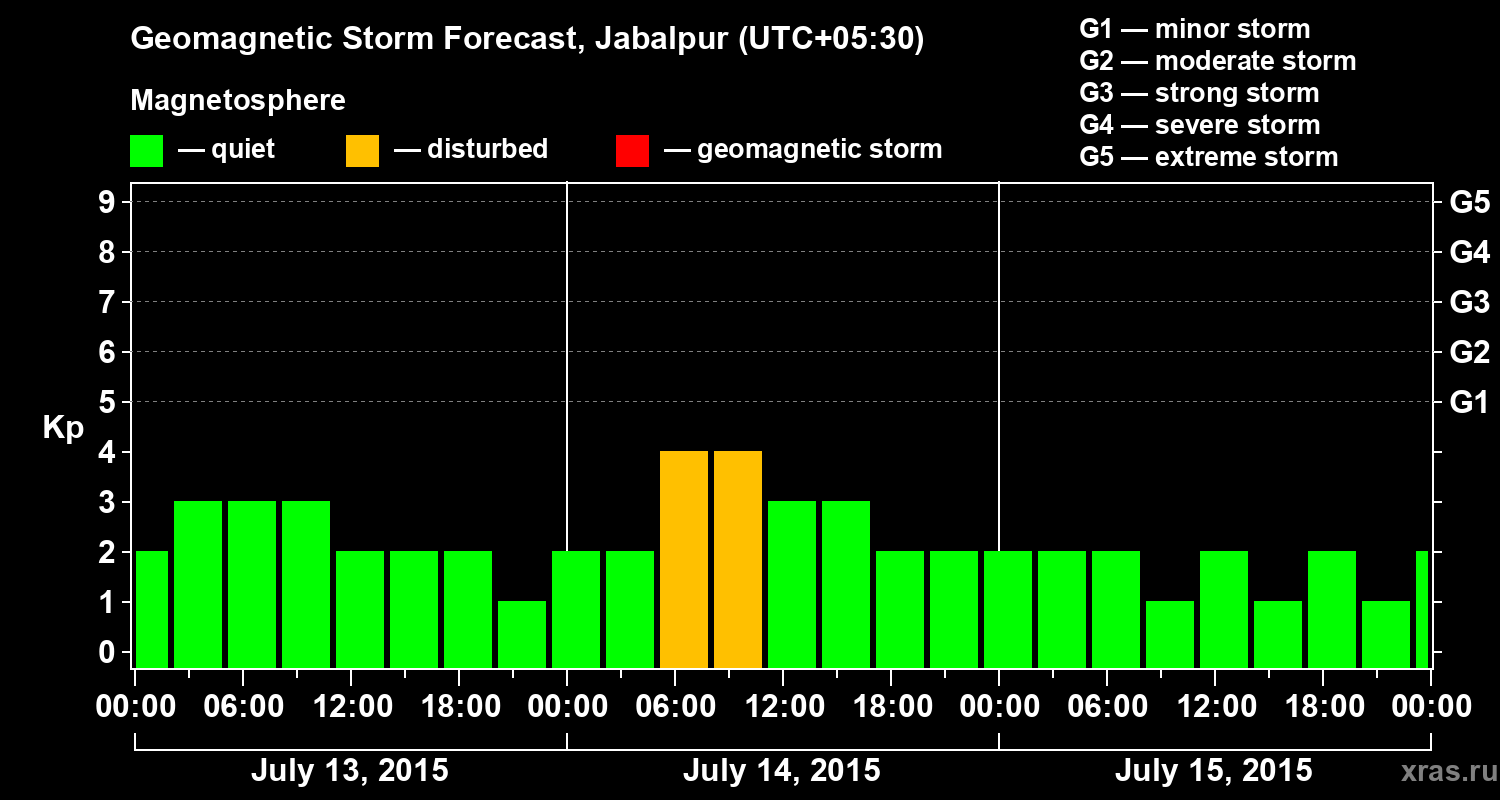Forecast of the geomagnetic index&nbsp;Kp