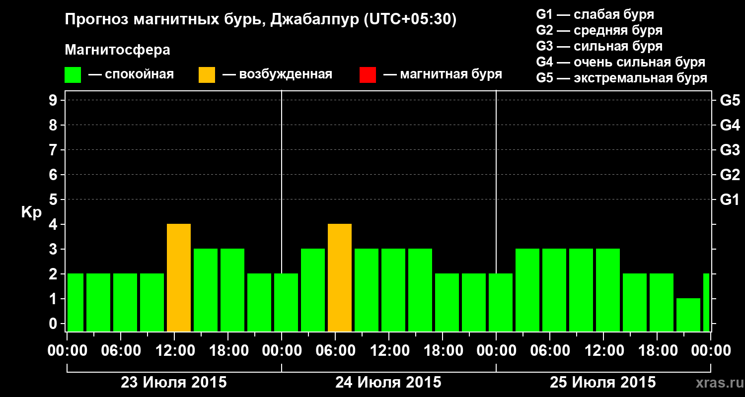 Прогноз геомагнитного индекса&nbsp;Kp