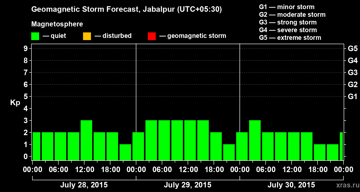 Forecast of the geomagnetic index&nbsp;Kp
