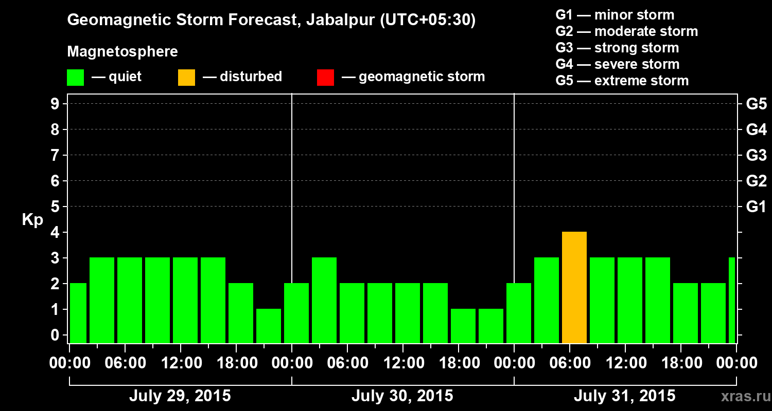 Forecast of the geomagnetic index&nbsp;Kp