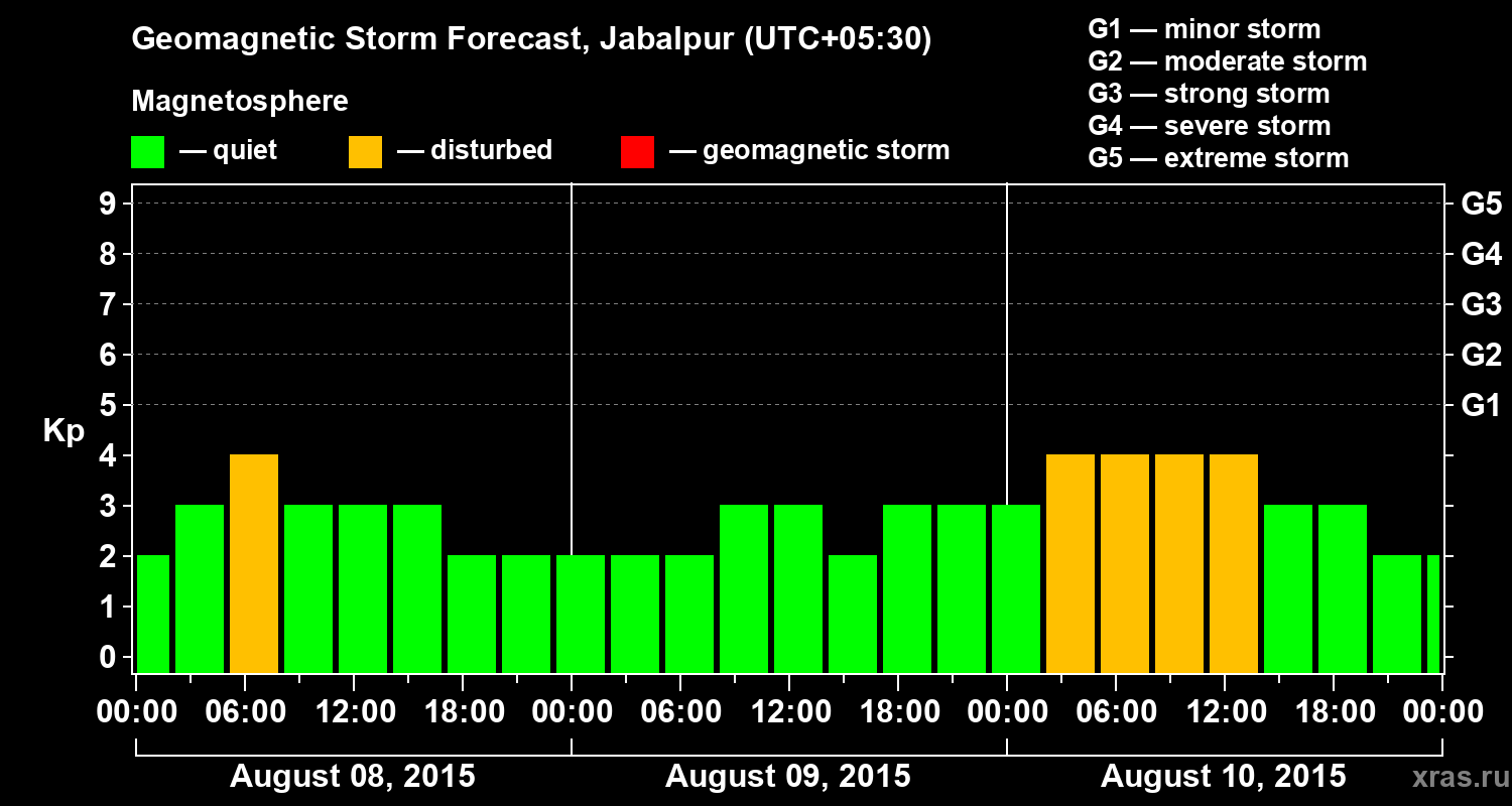 Forecast of the geomagnetic index&nbsp;Kp