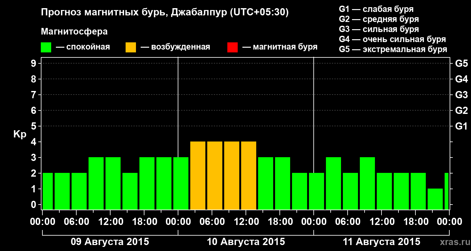 Прогноз геомагнитного индекса&nbsp;Kp