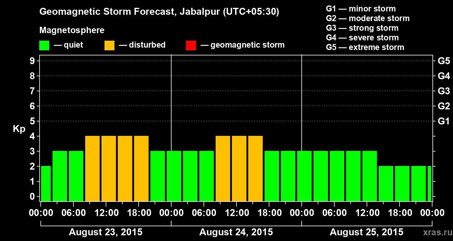 Forecast of the geomagnetic index&nbsp;Kp
