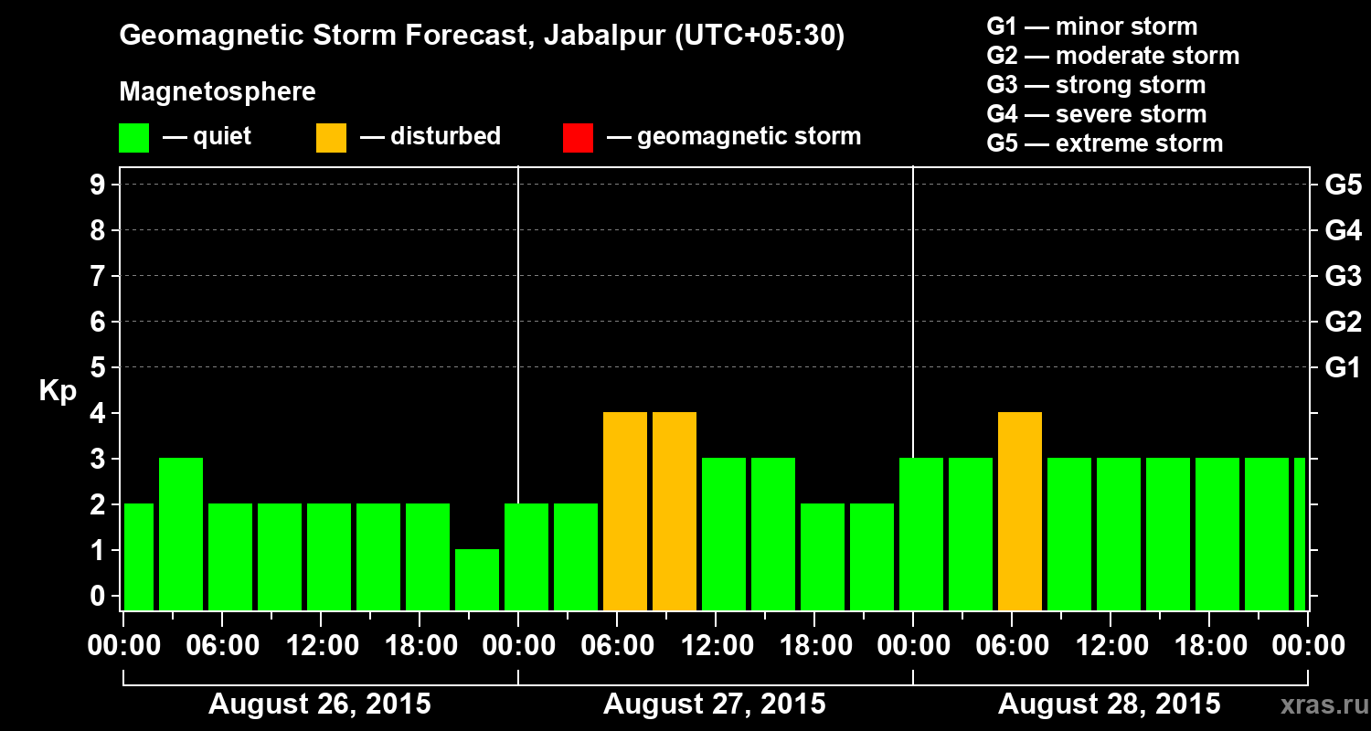 Forecast of the geomagnetic index&nbsp;Kp