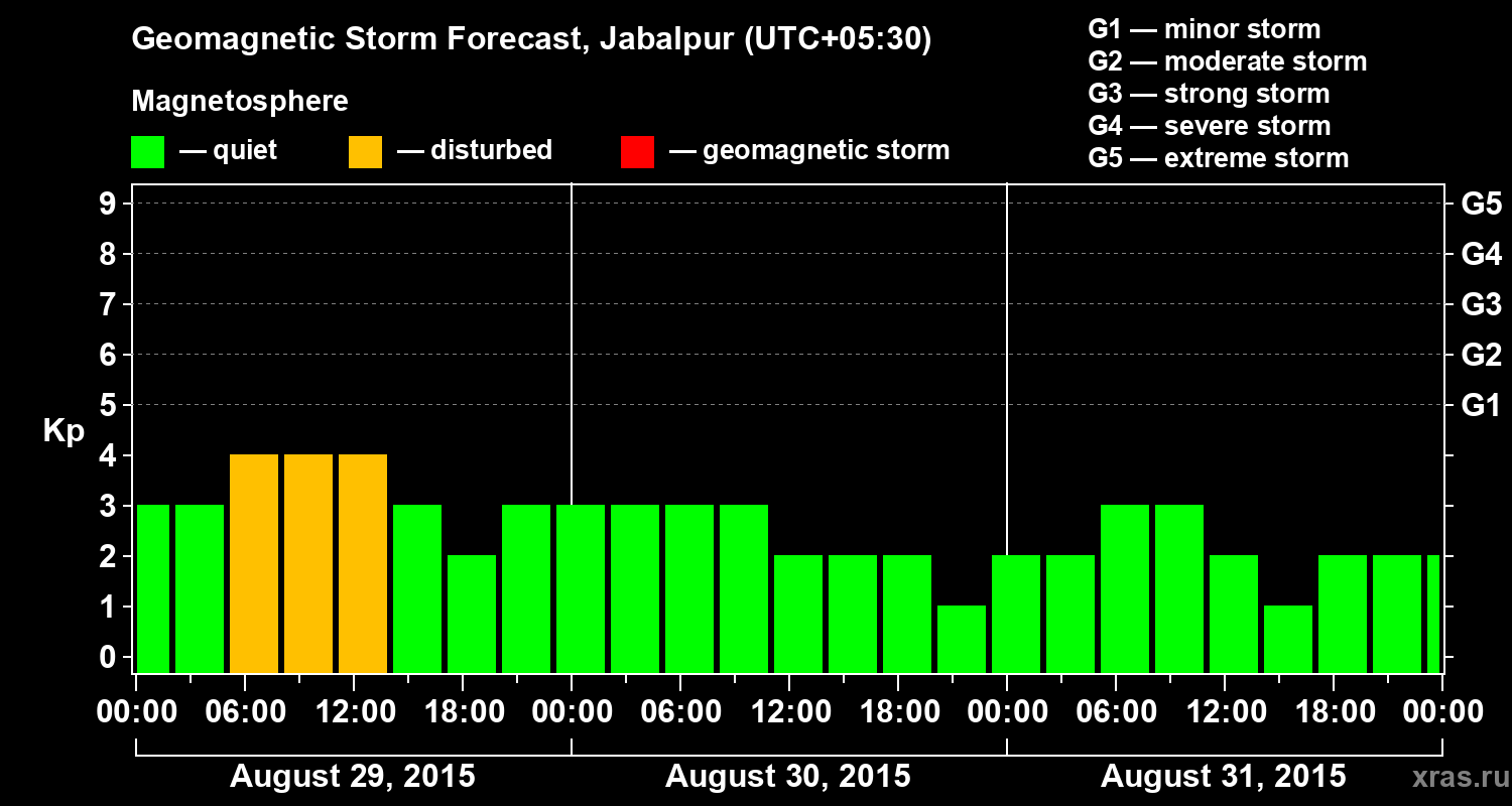 Forecast of the geomagnetic index&nbsp;Kp