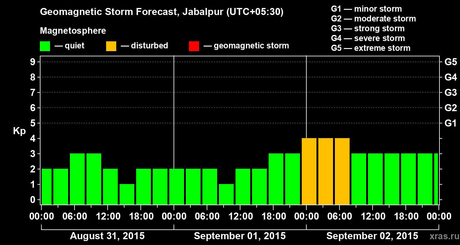 Forecast of the geomagnetic index&nbsp;Kp