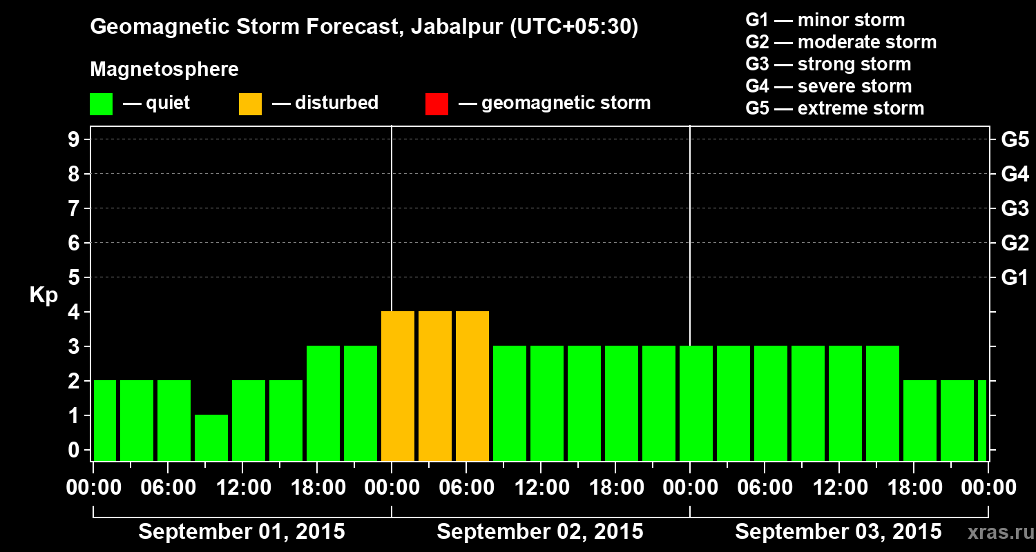 Forecast of the geomagnetic index&nbsp;Kp