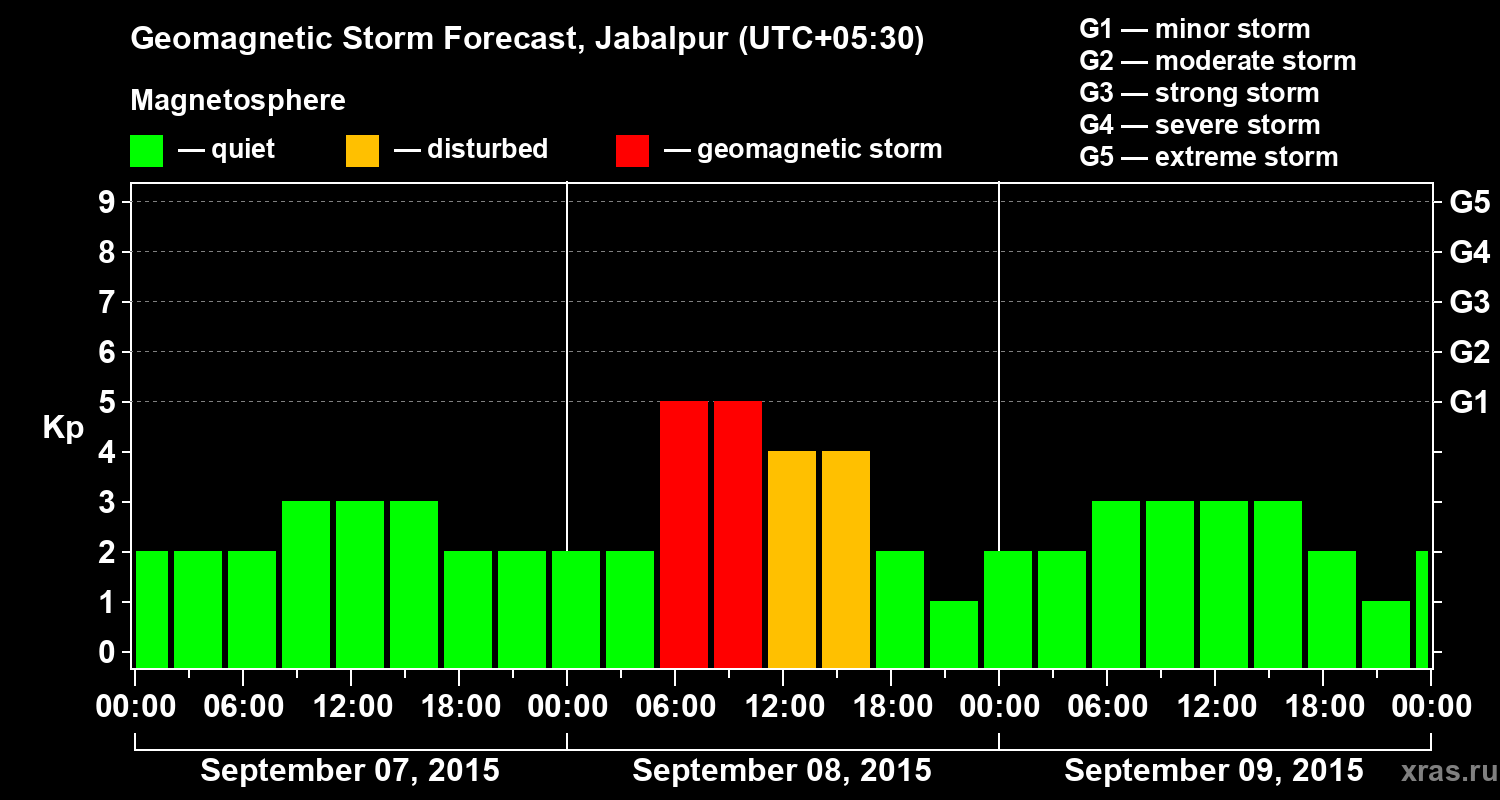 Forecast of the geomagnetic index&nbsp;Kp