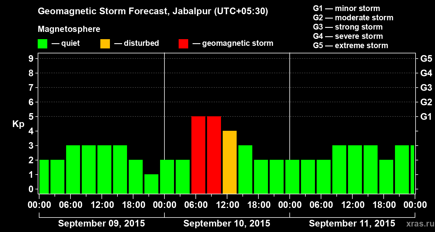 Forecast of the geomagnetic index&nbsp;Kp