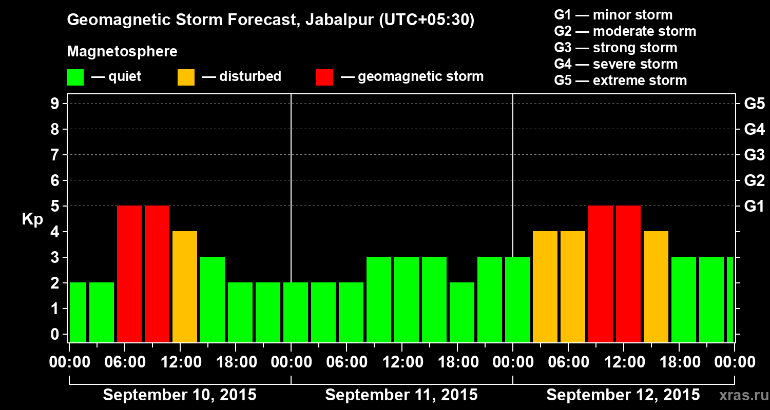 Forecast of the geomagnetic index&nbsp;Kp