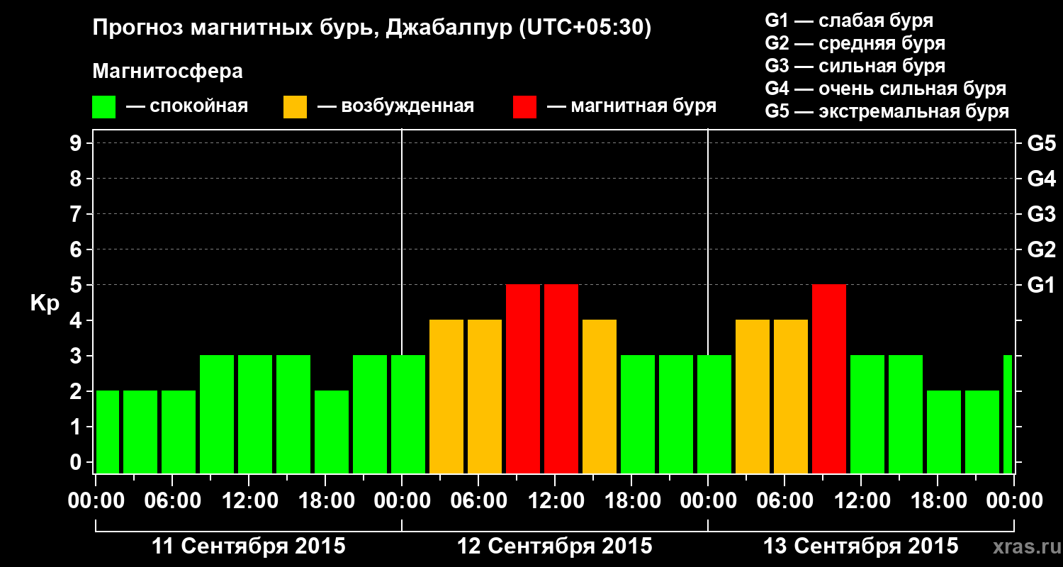 Прогноз геомагнитного индекса&nbsp;Kp
