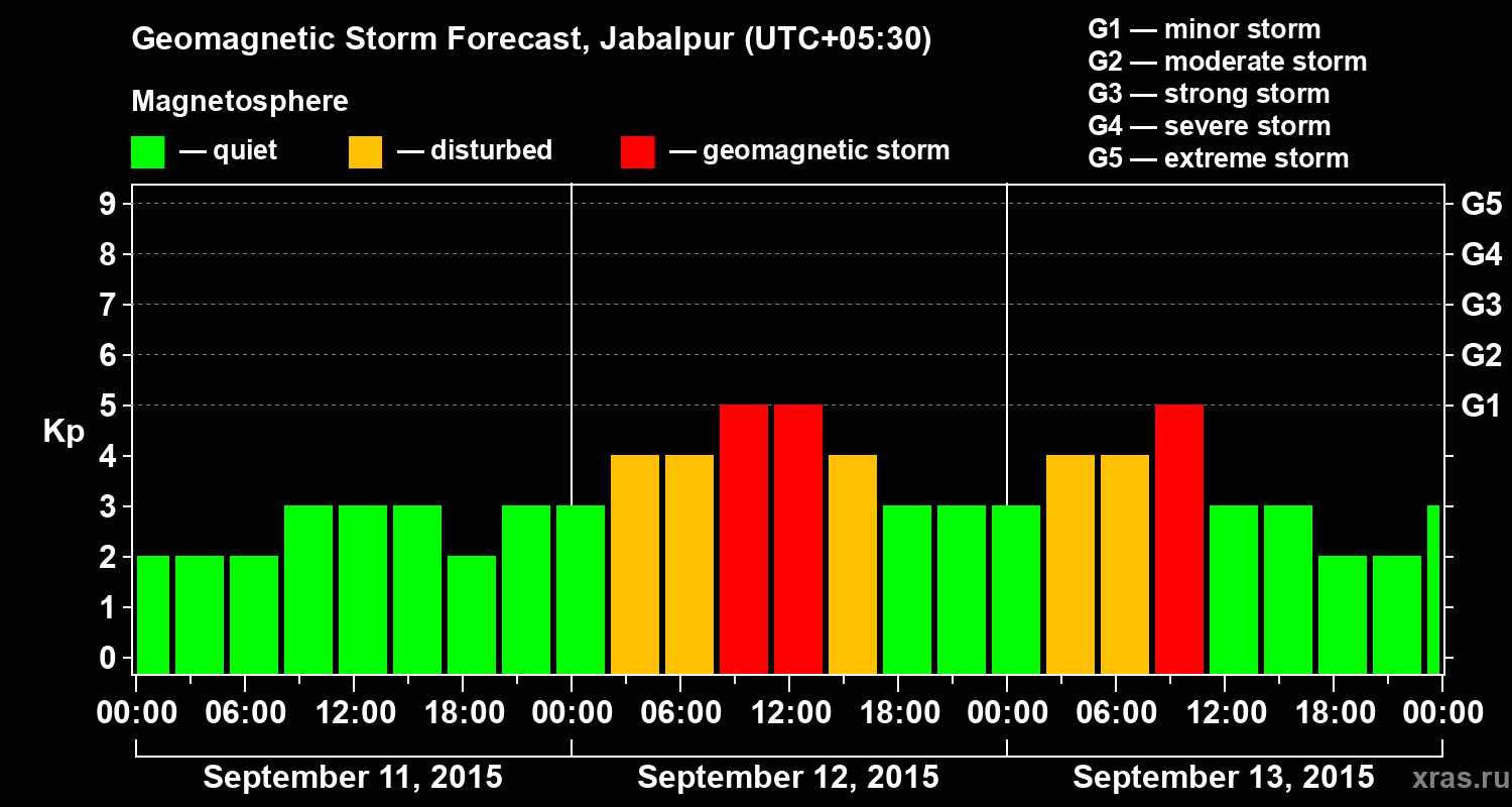 Forecast of the geomagnetic index&nbsp;Kp