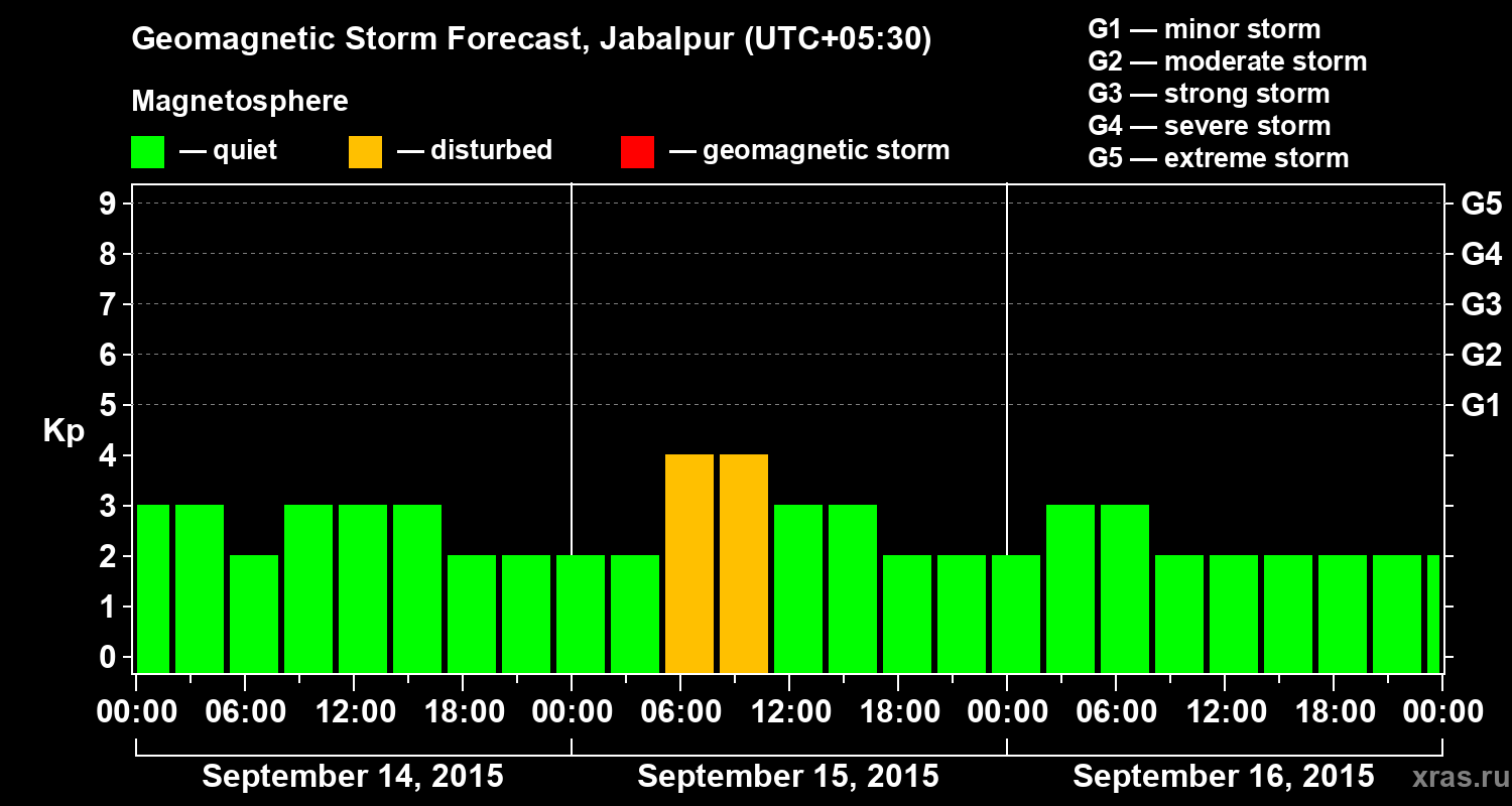 Forecast of the geomagnetic index&nbsp;Kp
