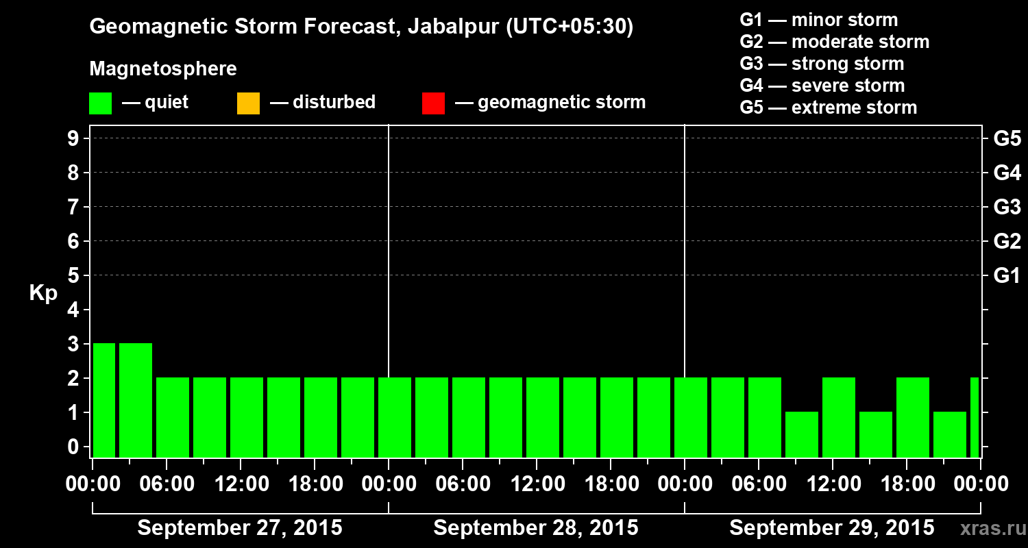 Forecast of the geomagnetic index&nbsp;Kp
