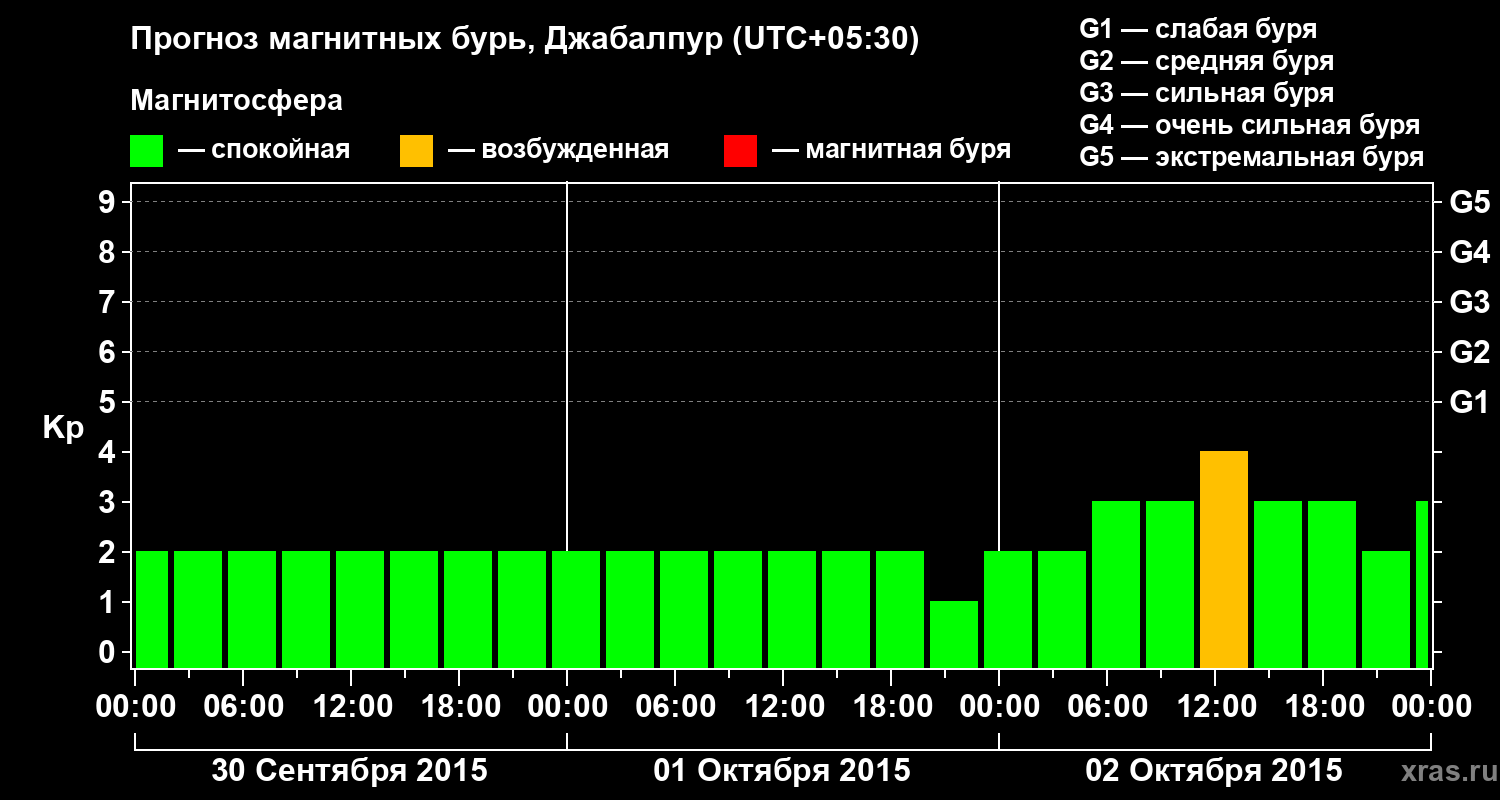 Прогноз геомагнитного индекса&nbsp;Kp