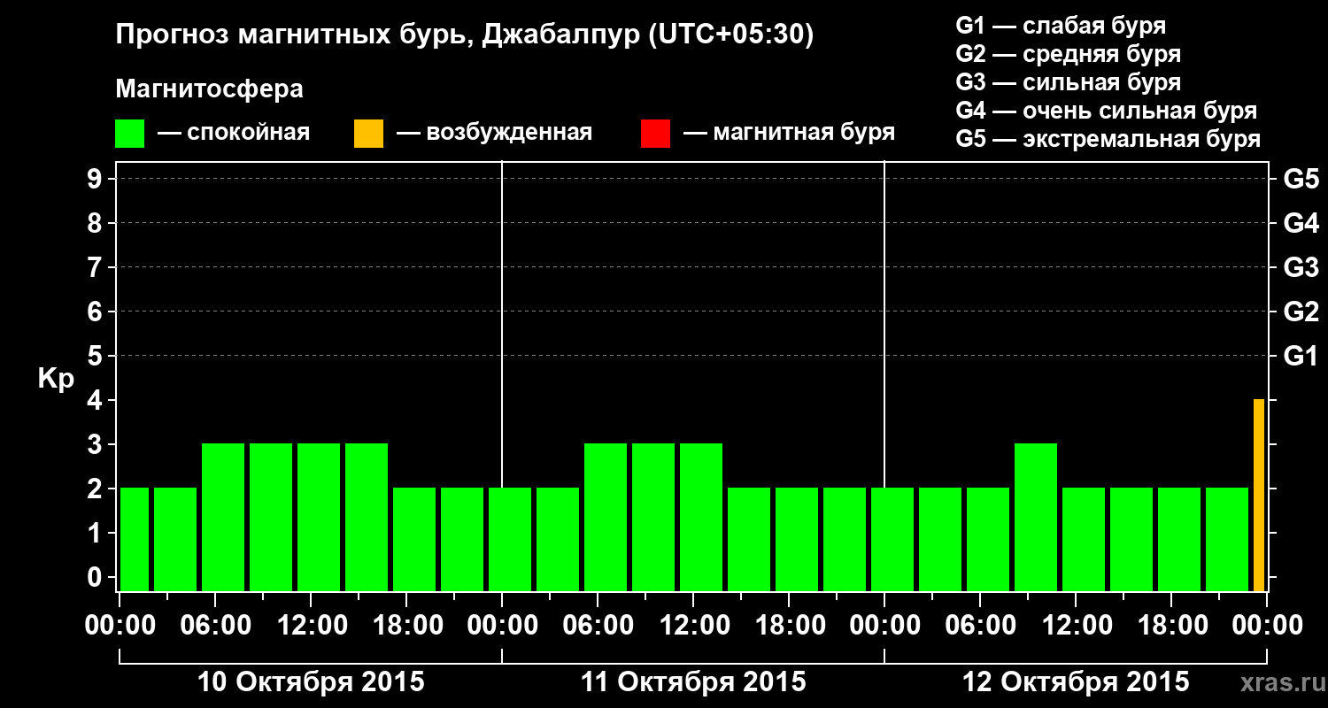Прогноз геомагнитного индекса&nbsp;Kp