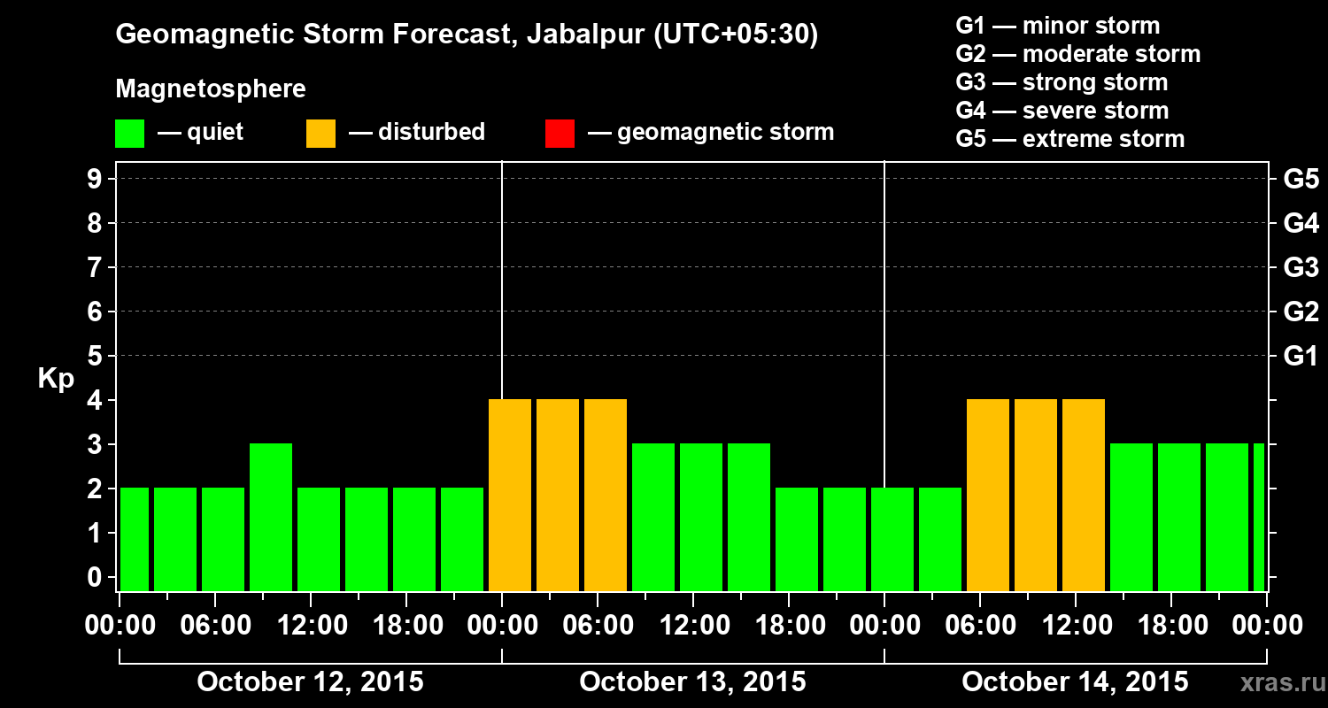 Forecast of the geomagnetic index&nbsp;Kp