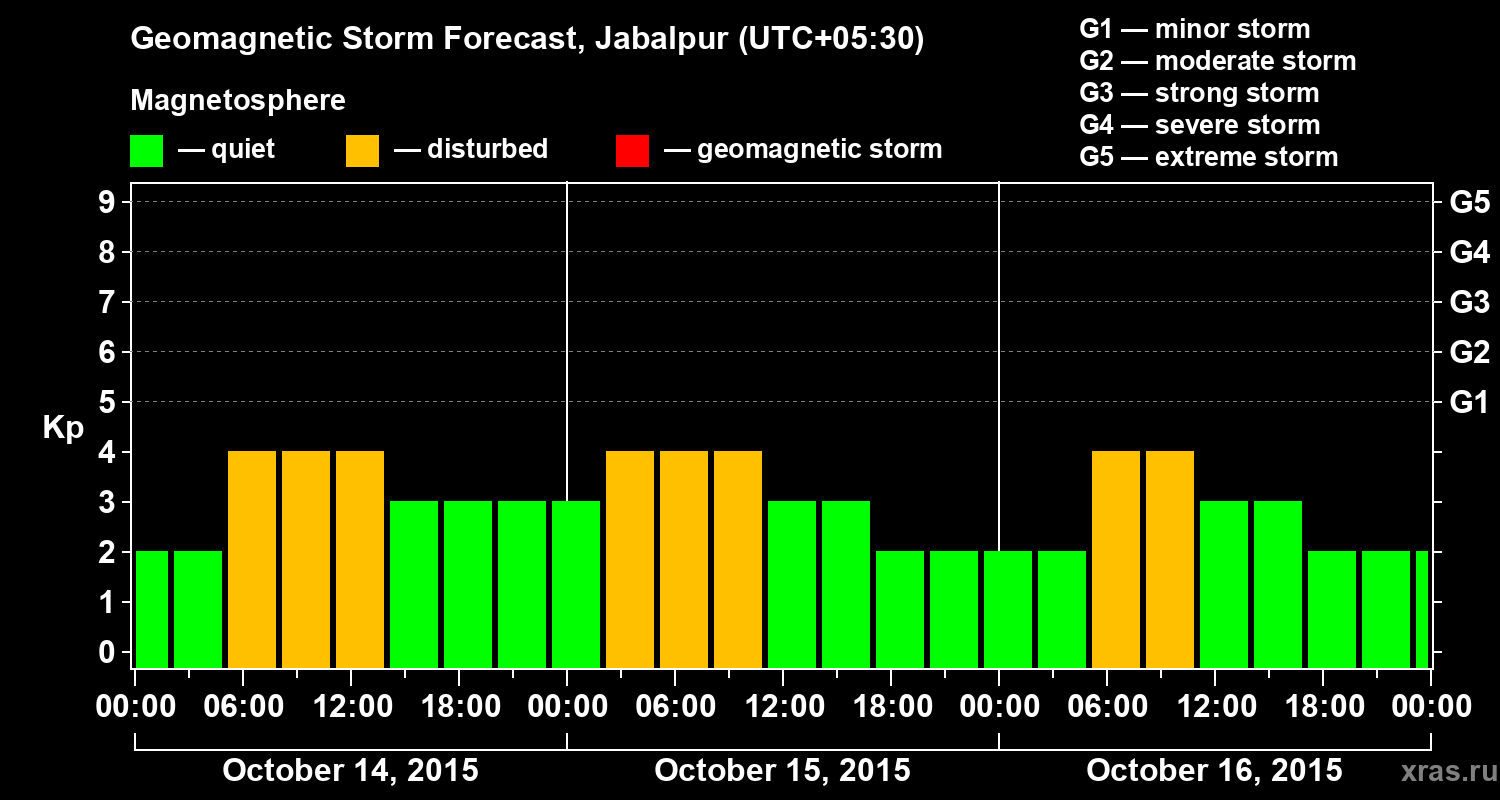 Forecast of the geomagnetic index&nbsp;Kp