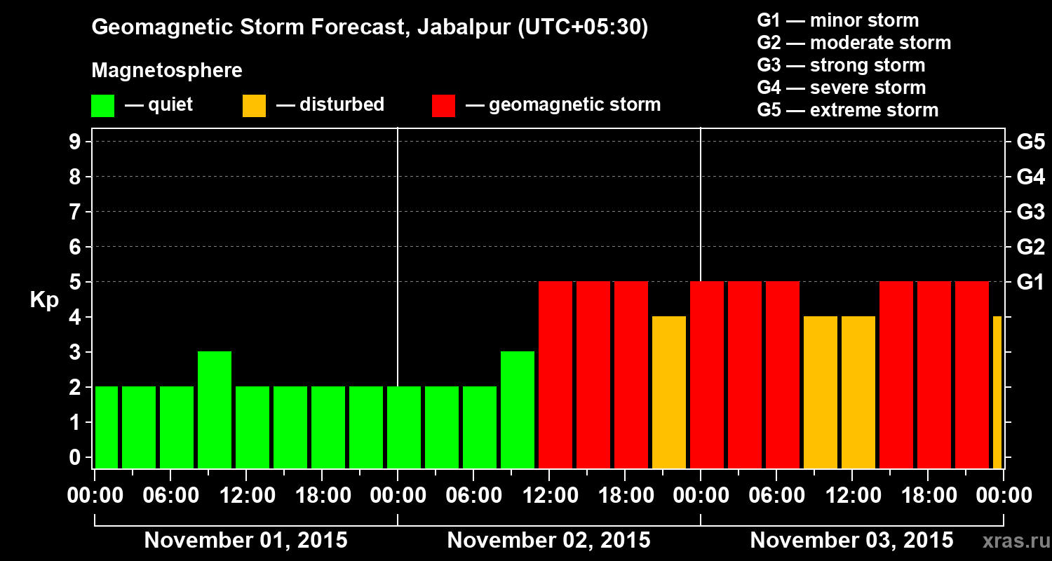Forecast of the geomagnetic index&nbsp;Kp