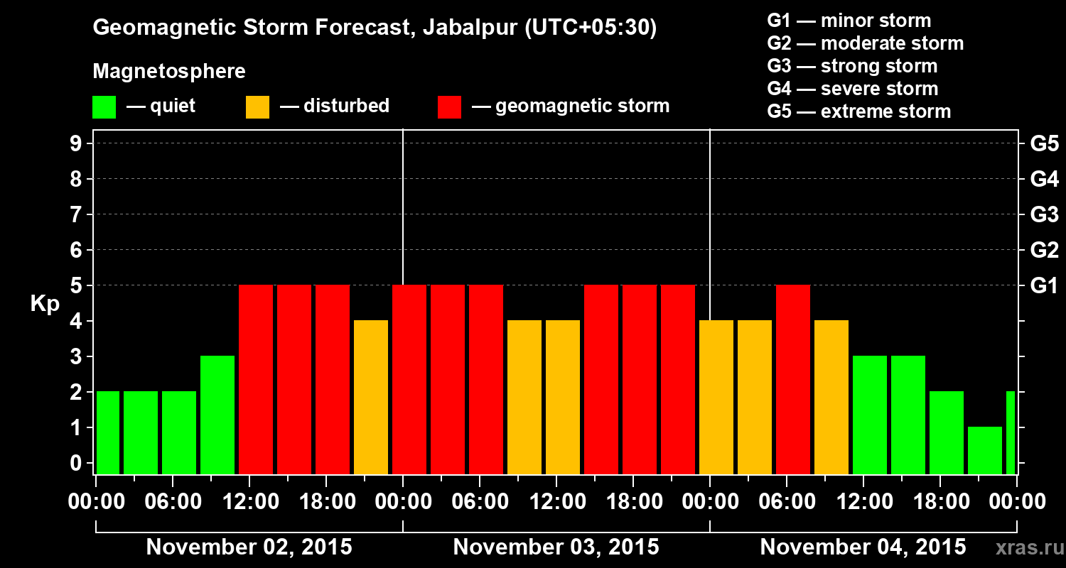 Forecast of the geomagnetic index&nbsp;Kp