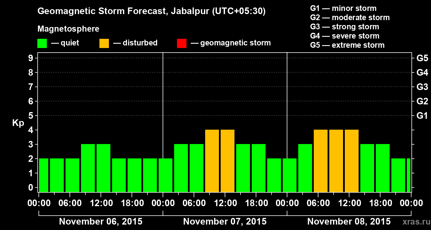 Forecast of the geomagnetic index&nbsp;Kp