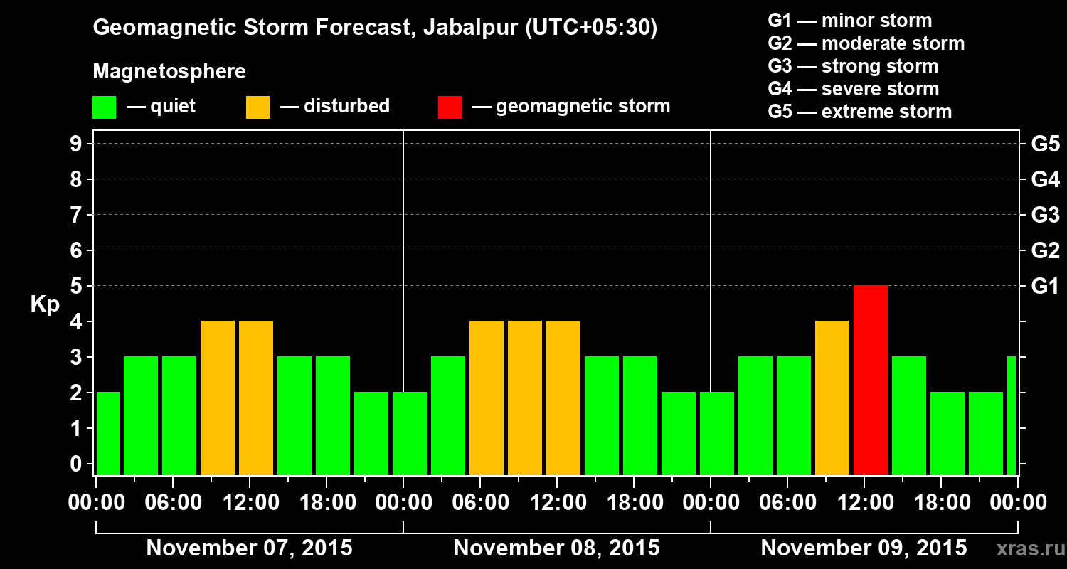 Forecast of the geomagnetic index&nbsp;Kp