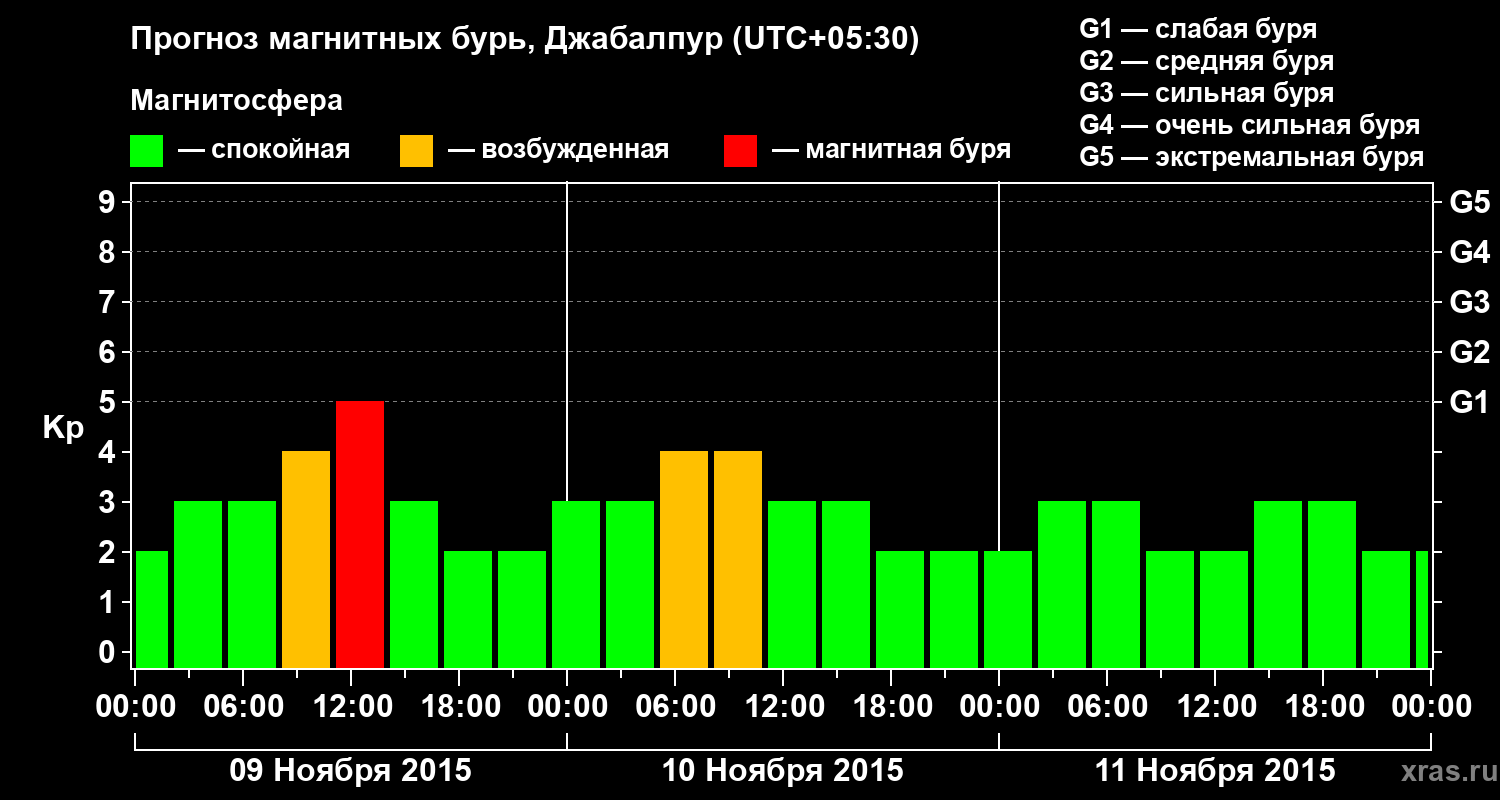 Прогноз геомагнитного индекса&nbsp;Kp