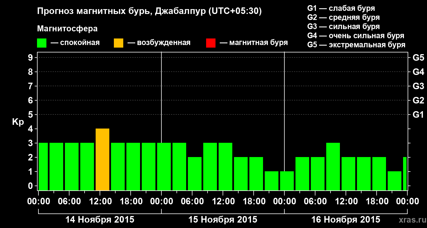 Прогноз геомагнитного индекса&nbsp;Kp