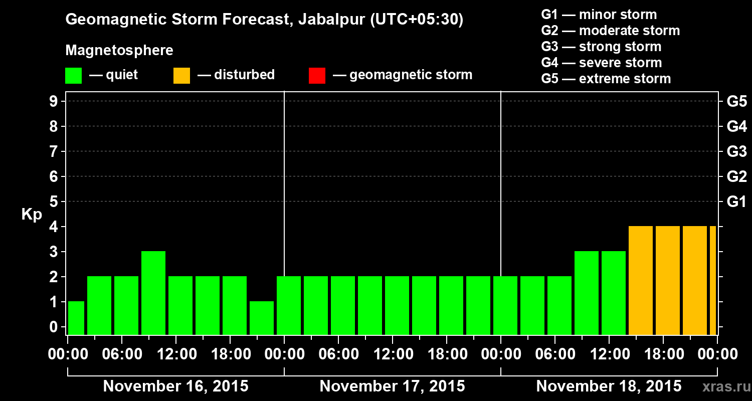 Forecast of the geomagnetic index&nbsp;Kp