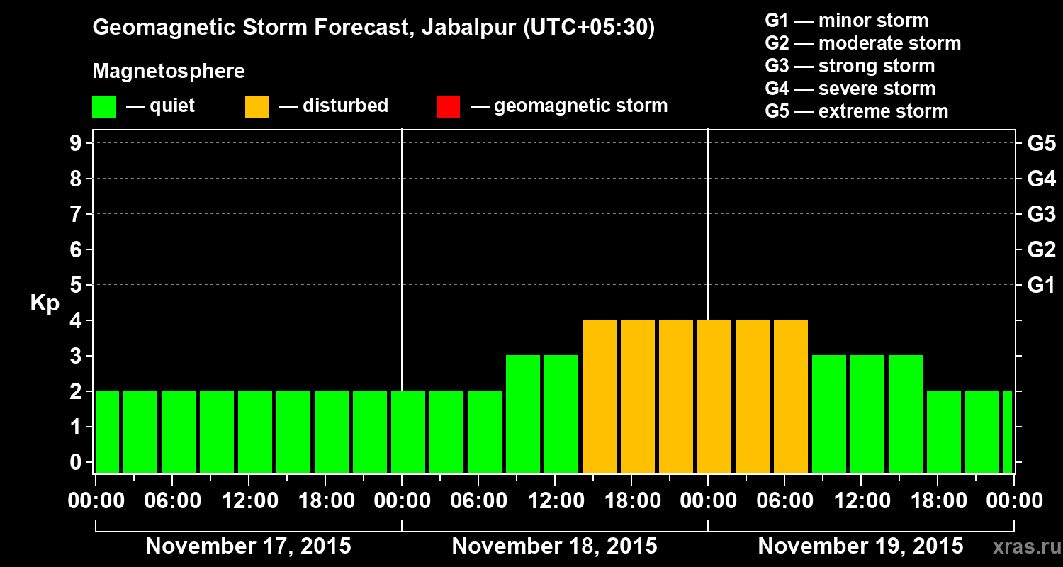 Forecast of the geomagnetic index&nbsp;Kp