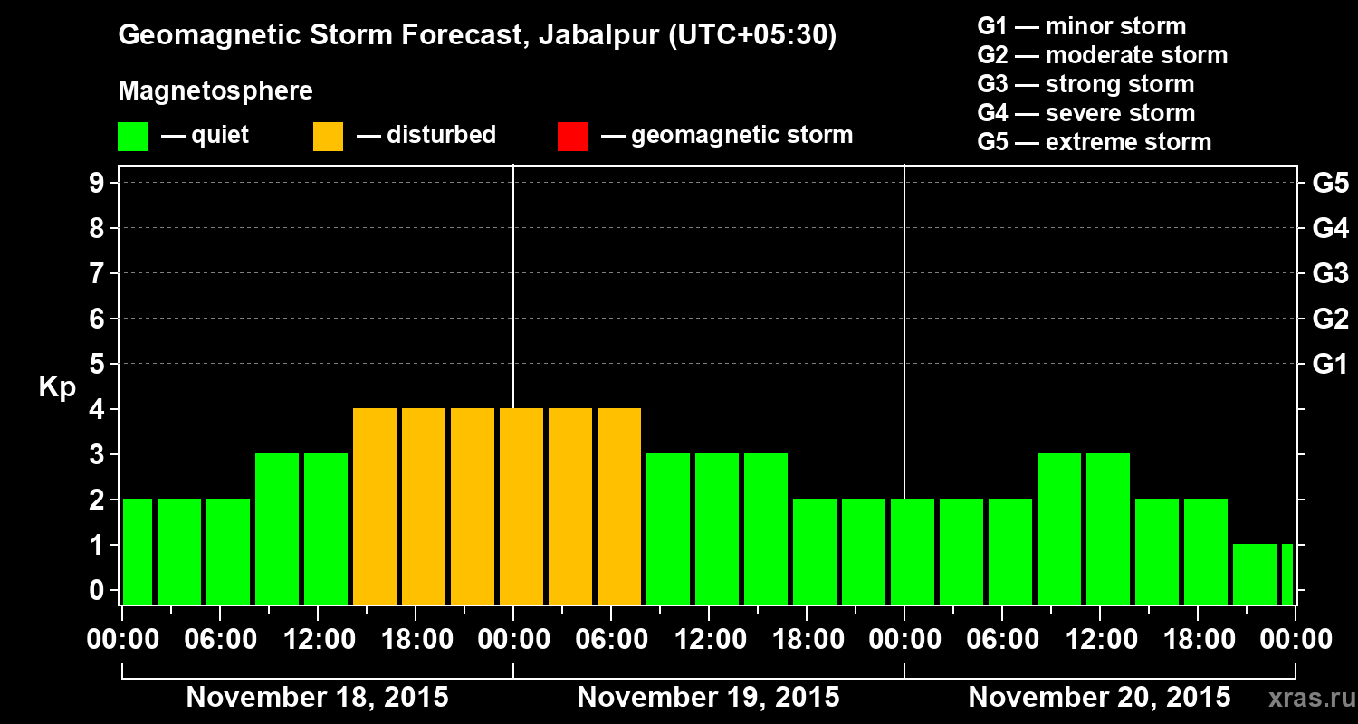 Forecast of the geomagnetic index&nbsp;Kp